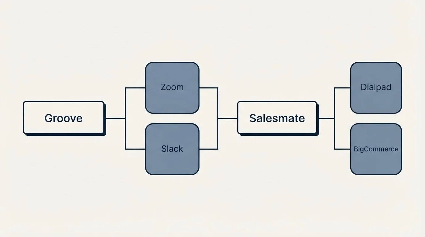 Integration schematic: Integration Ecosystem (Groove, Salesmate, Zoom, Slack)