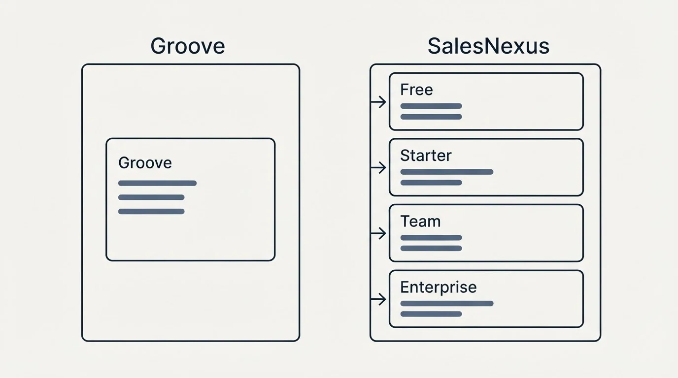 Pricing panels: Pricing Comparison (Groove, SalesNexus, Free, Starter)