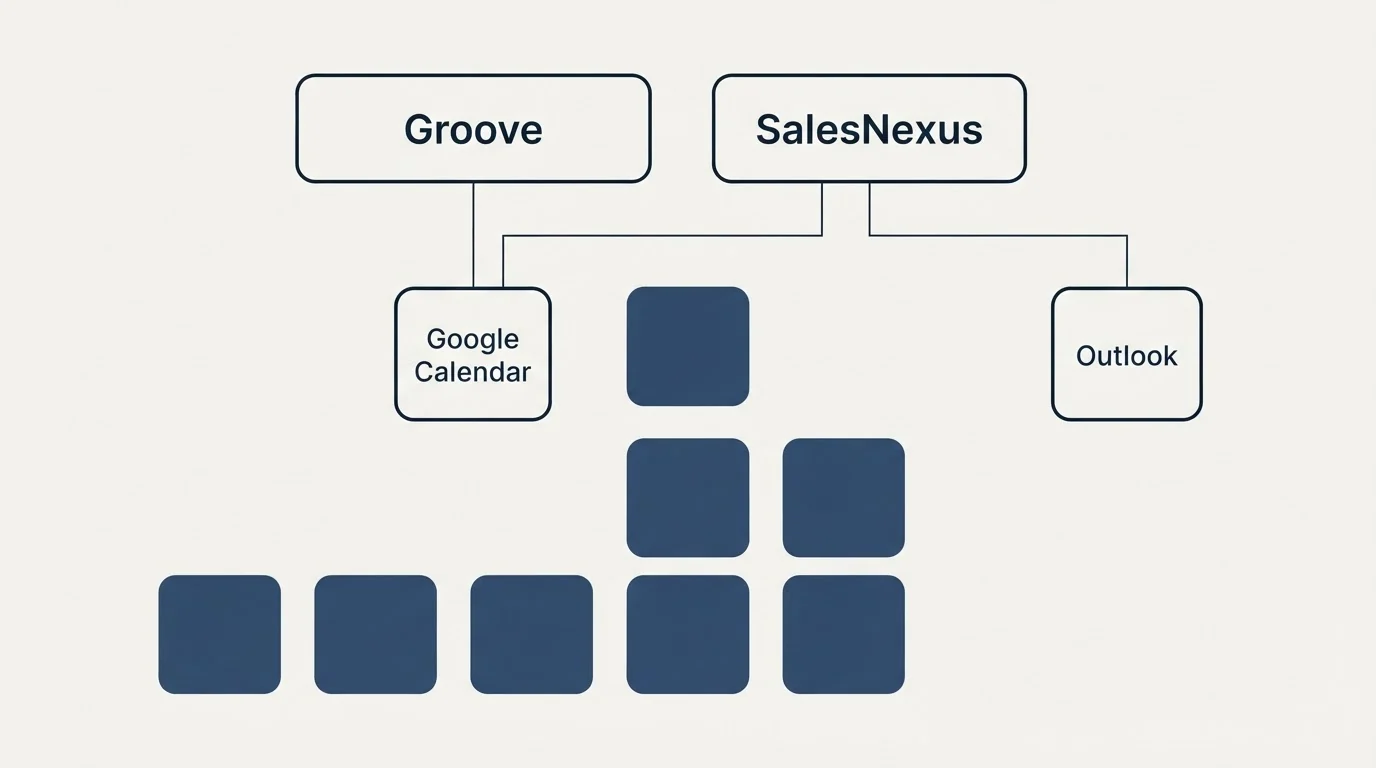 Integration grid: Integration Ecosystem (Groove, SalesNexus, Google Calendar, Outlook)