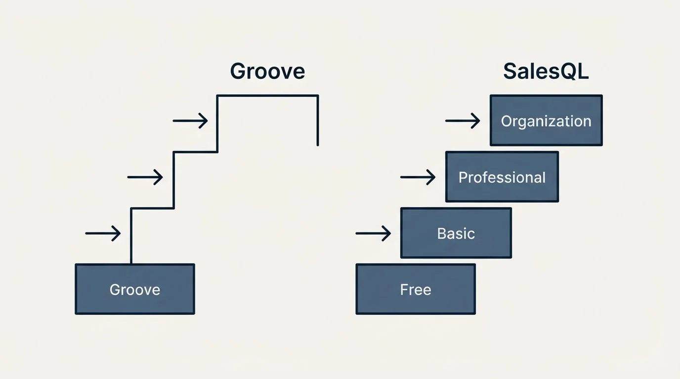 Pricing ladder: Pricing Comparison (Groove, SalesQL, Free, Basic)