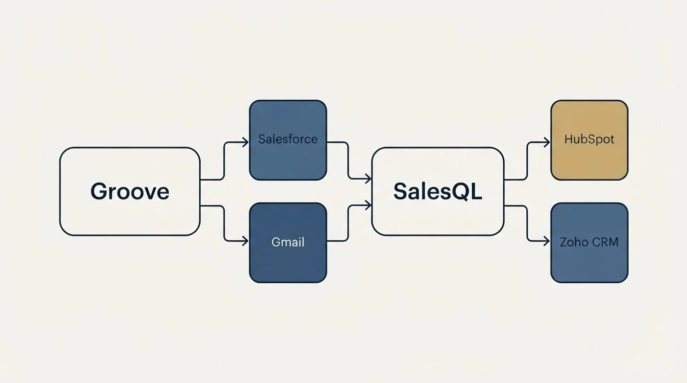 Integration schematic: Integration Ecosystem (Groove, SalesQL, Salesforce, Gmail)