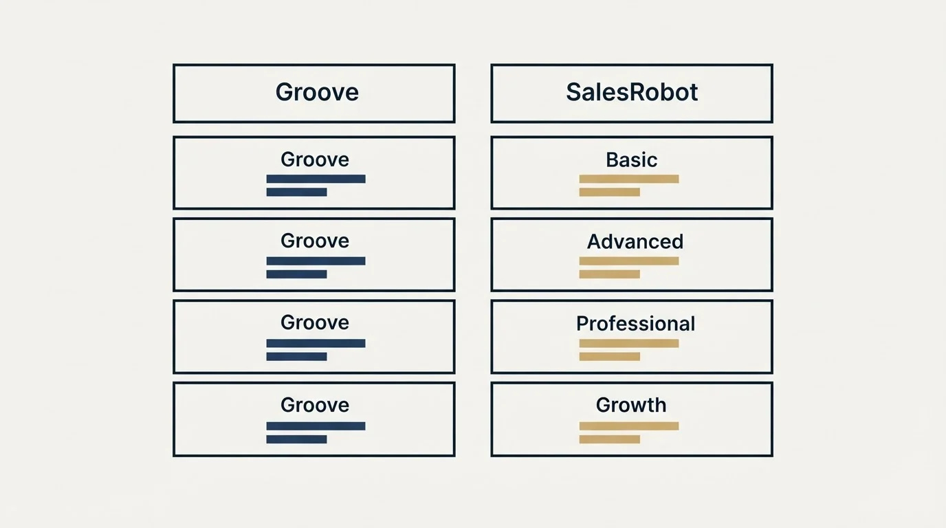 Pricing table: Pricing Comparison (Groove, SalesRobot, Basic, Advanced)