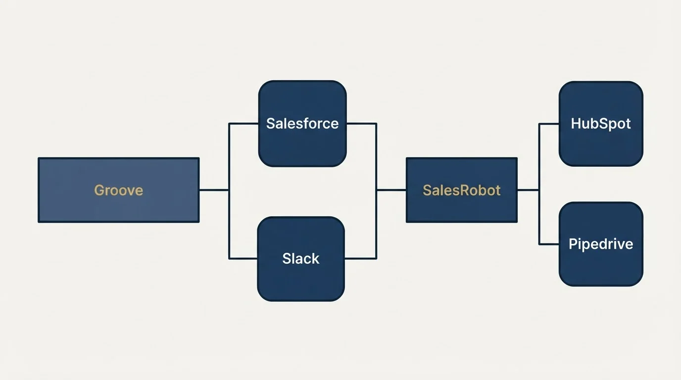 Integration flow: Integration Ecosystem (Groove, SalesRobot, Salesforce, Slack)