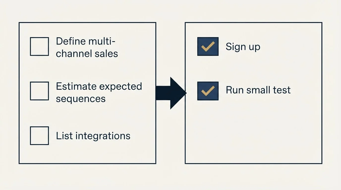 Before-and-after steps: Getting Started Checklist (Define multi-channel sales, Estimate expected sequences, List integrations, Sign up)