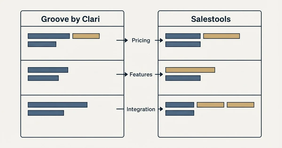 Comparison panel: Groove by Clari vs Salestools (Pricing, Features, Integration)