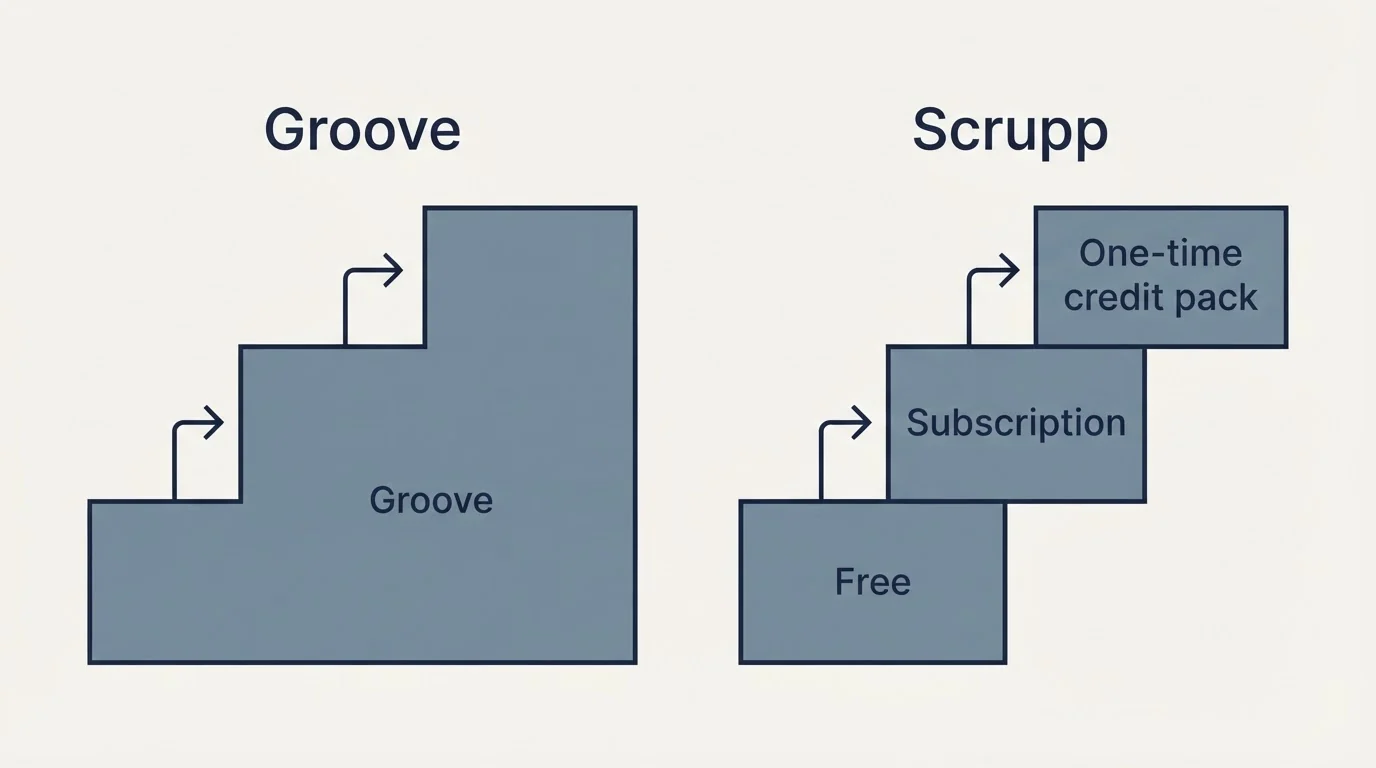 Pricing ladder: Pricing Comparison (Groove, Scrupp, Free, Subscription)