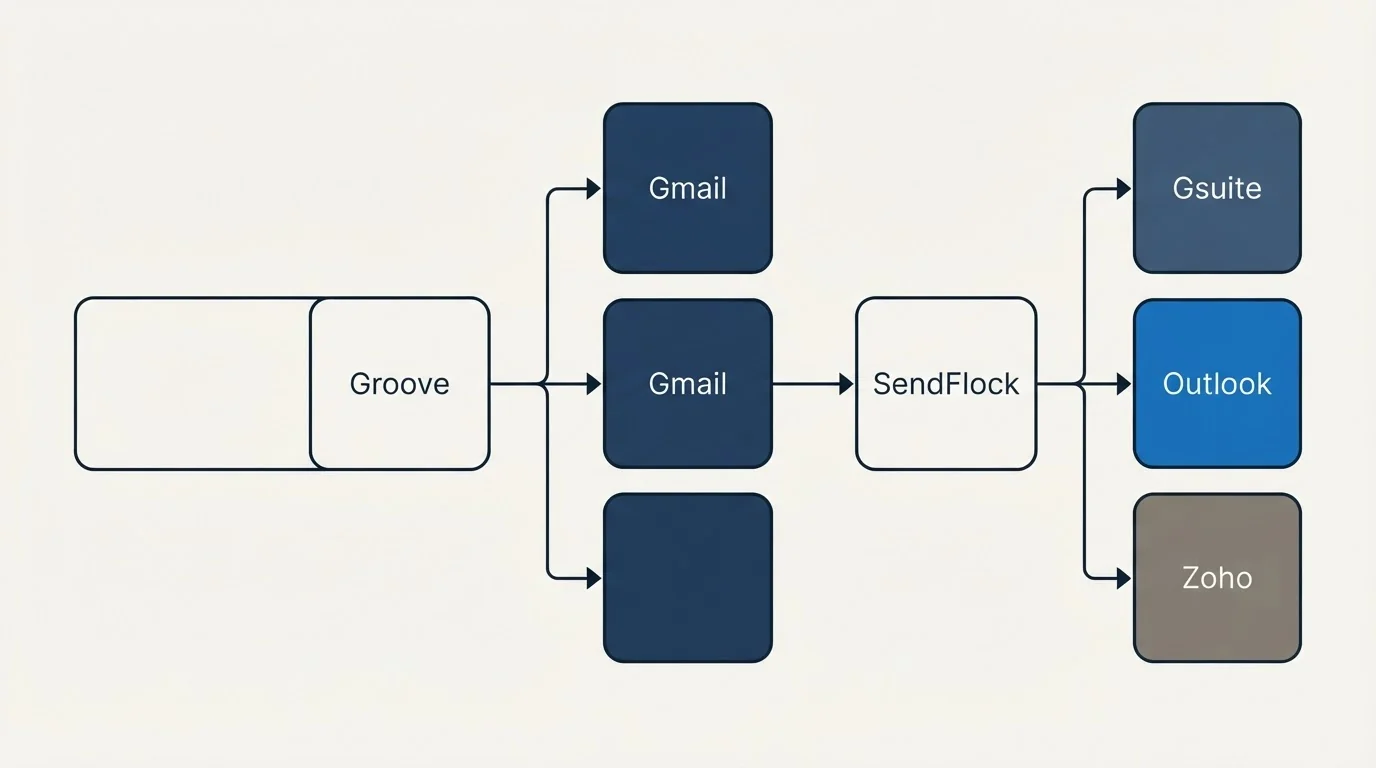 Integration flow: Integration Ecosystem (Groove, SendFlock, Gmail, Gsuite)