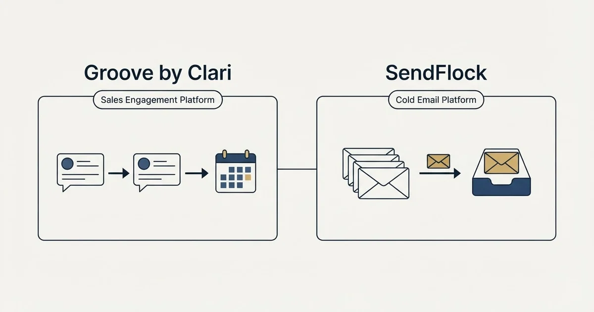 Side-by-side panels: Groove by Clari vs SendFlock (Sales Engagement Platform, Cold Email Platform)