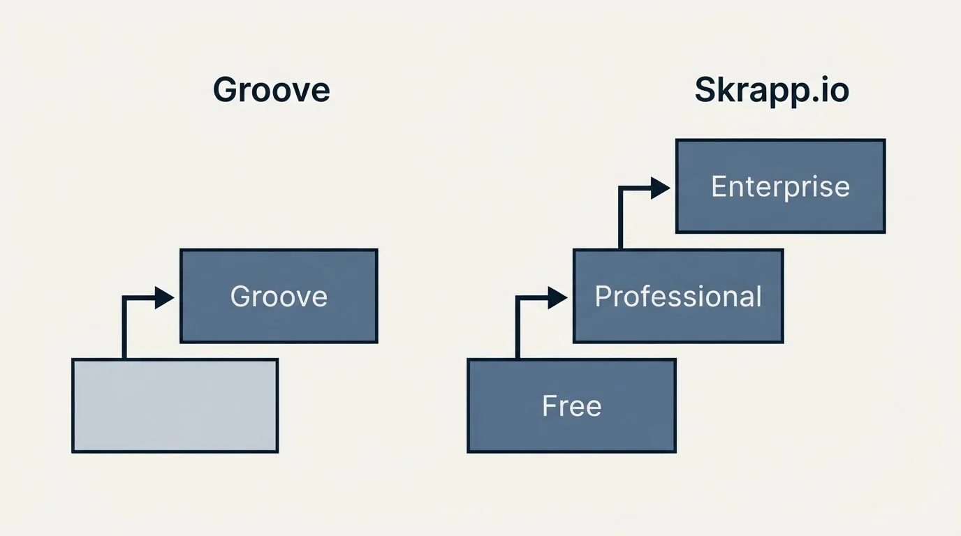 Pricing ladder: Pricing Comparison (Groove, Skrapp.io, Free, Professional)
