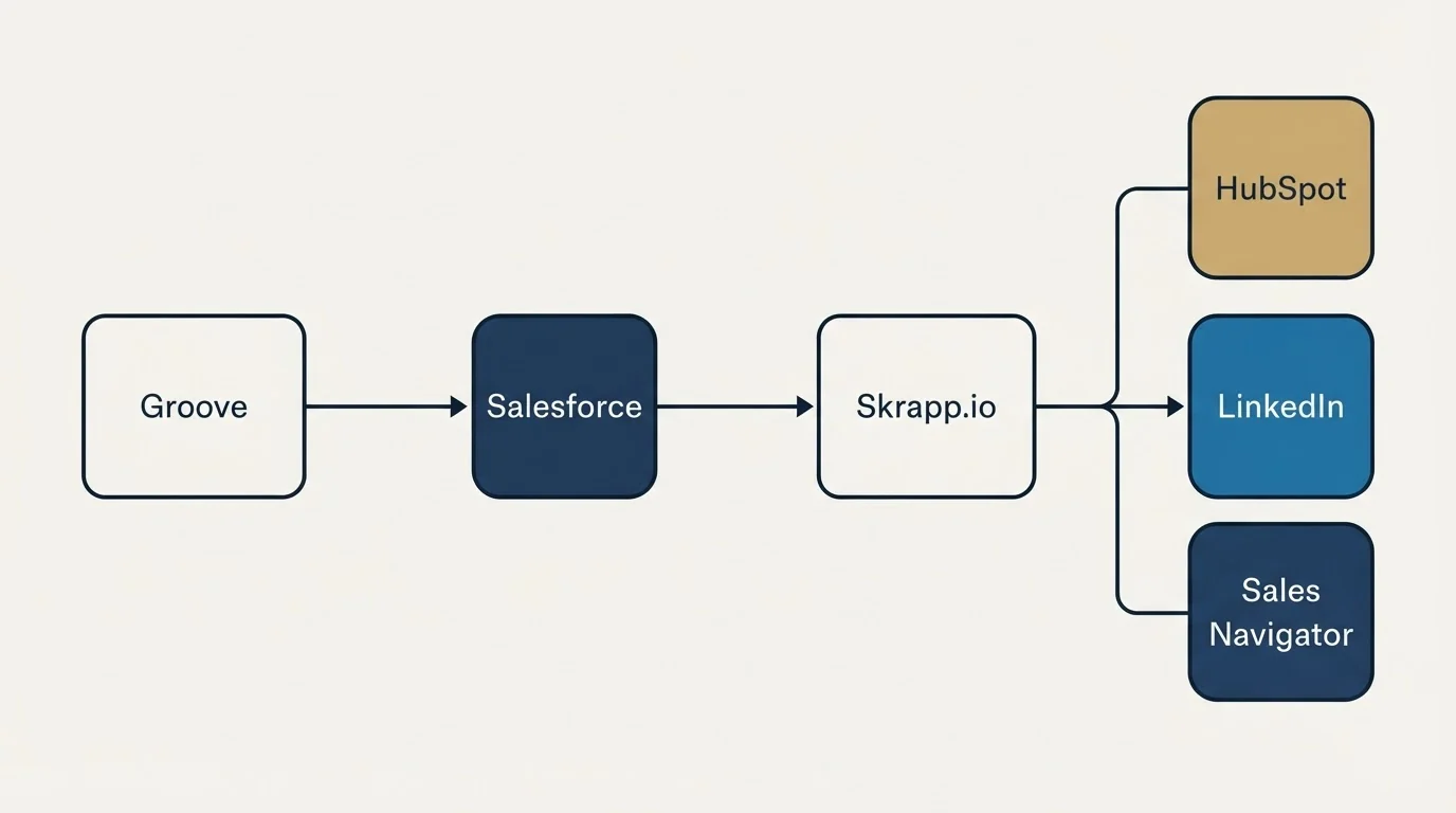 Integration schematic: Integration Ecosystem (Groove, Skrapp.io, Salesforce, HubSpot)