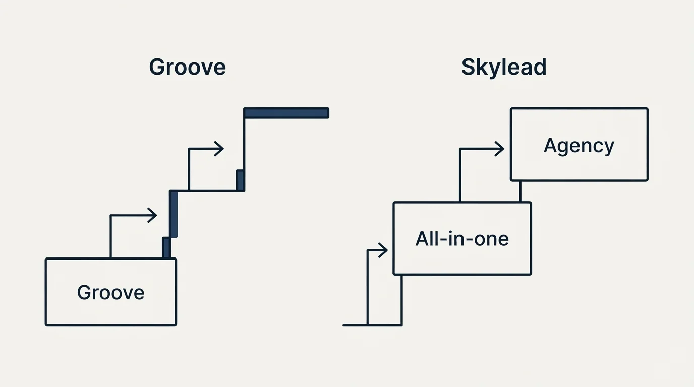 Pricing ladder: Pricing Comparison (Groove, Skylead, All-in-one, Agency)