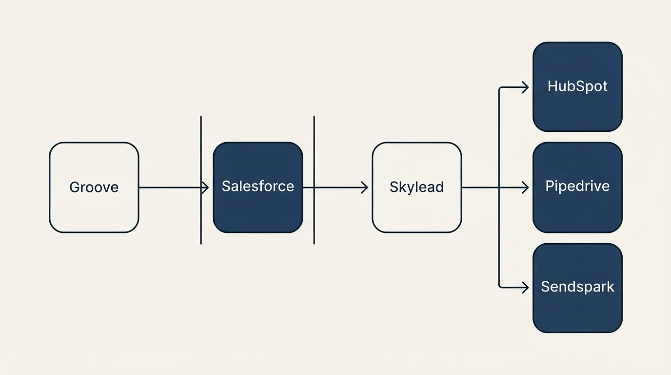 Integration flow: Integration Ecosystem (Groove, Skylead, Salesforce, HubSpot)
