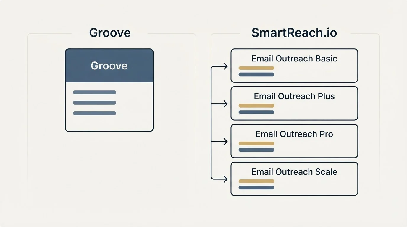 Pricing panels: Pricing Comparison (Groove, SmartReach.io, Email Outreach Basic, Email Outreach Plus)