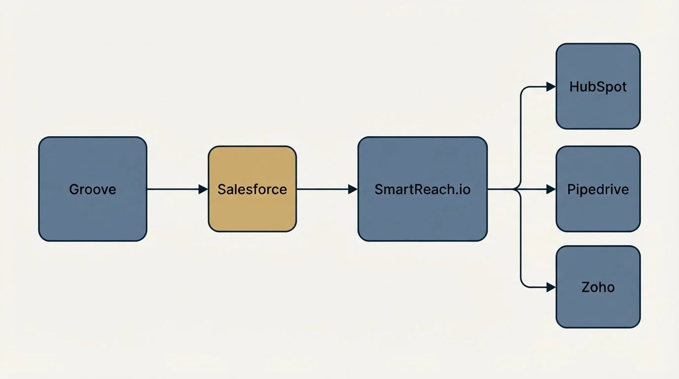 Integration schematic: Integration Ecosystem (Groove, SmartReach.io, Salesforce, HubSpot)
