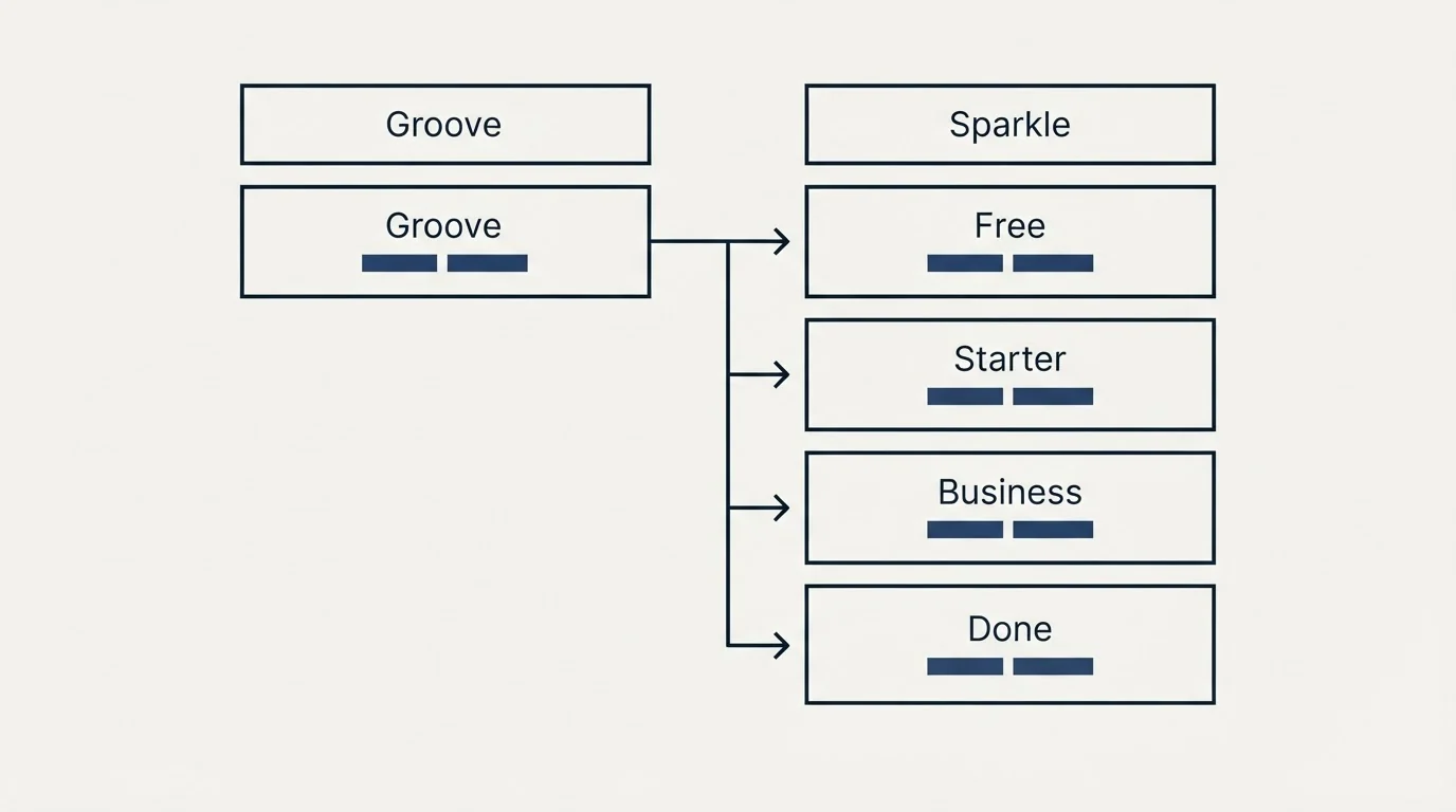 Pricing table: Pricing Comparison (Groove, Sparkle, Free, Starter)