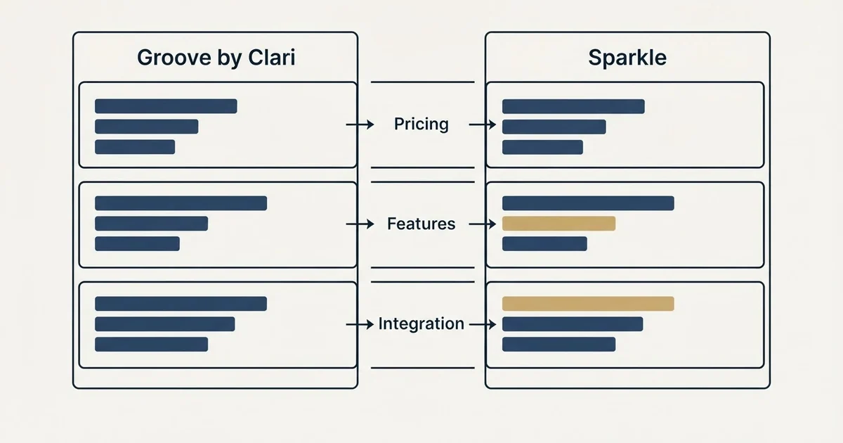 Comparison panel: Groove by Clari vs Sparkle (Pricing, Features, Integration)