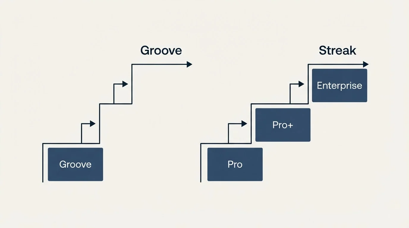Pricing ladder: Pricing Comparison (Groove, Streak, Pro, Pro+)