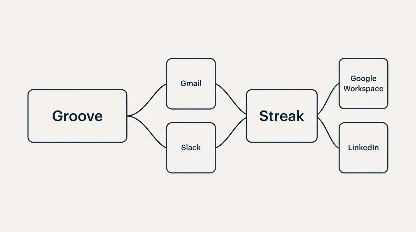 Integration schematic: Integration Ecosystem (Groove, Streak, Gmail, Slack)