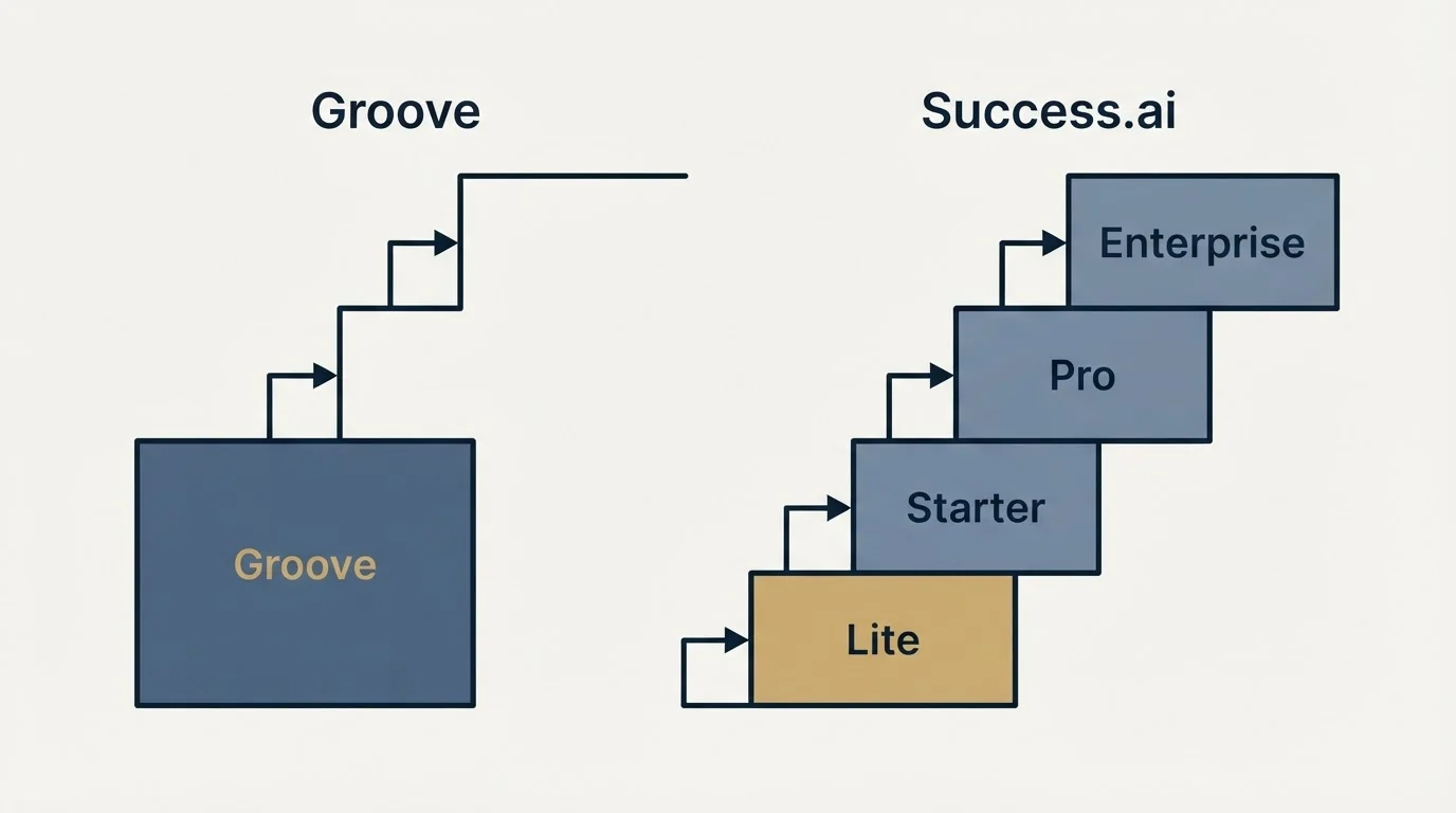 Pricing ladder: Pricing Comparison (Groove, Success.ai, Lite, Starter)