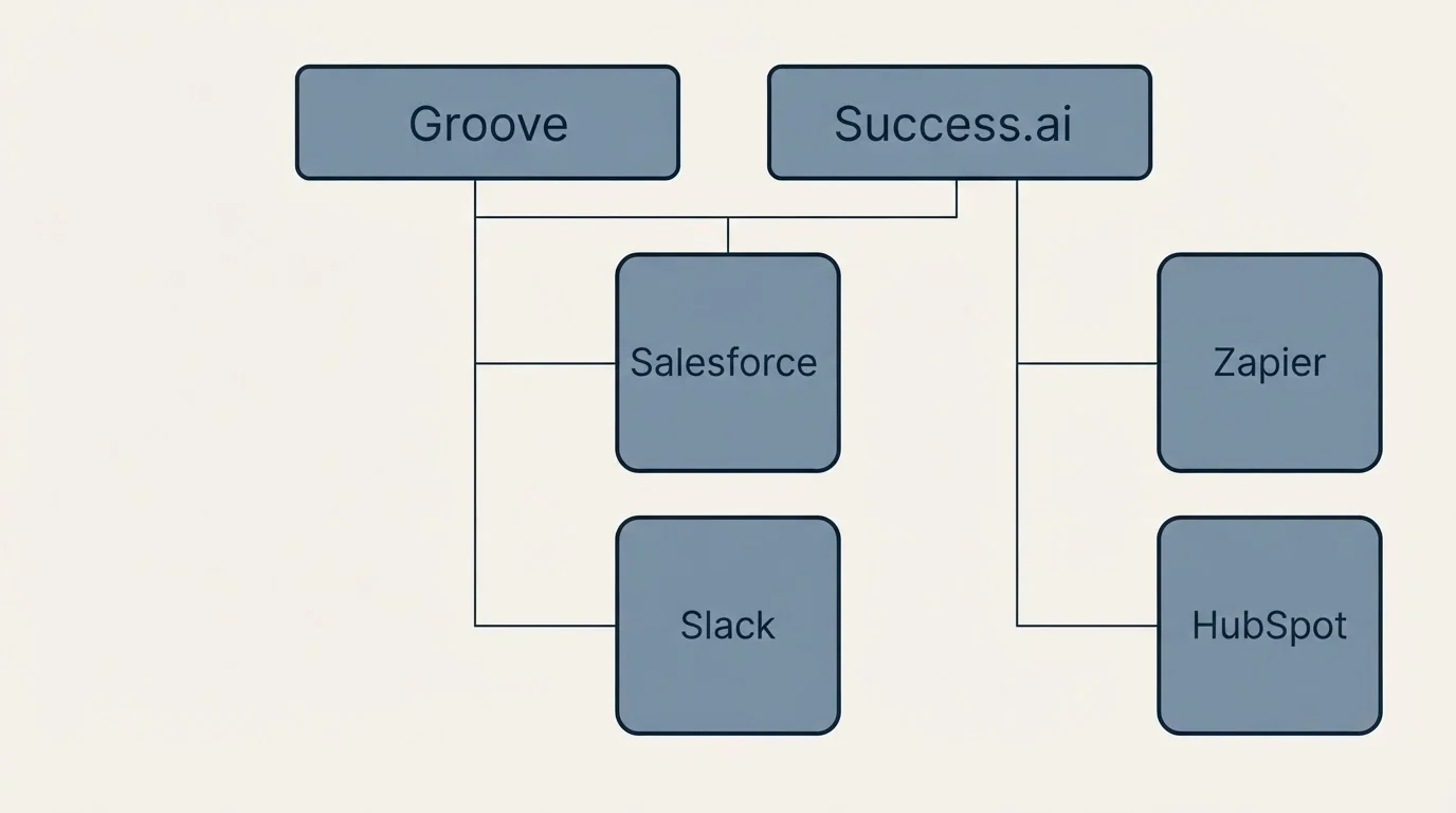 Integration grid: Integration Ecosystem (Groove, Success.ai, Salesforce, Slack)
