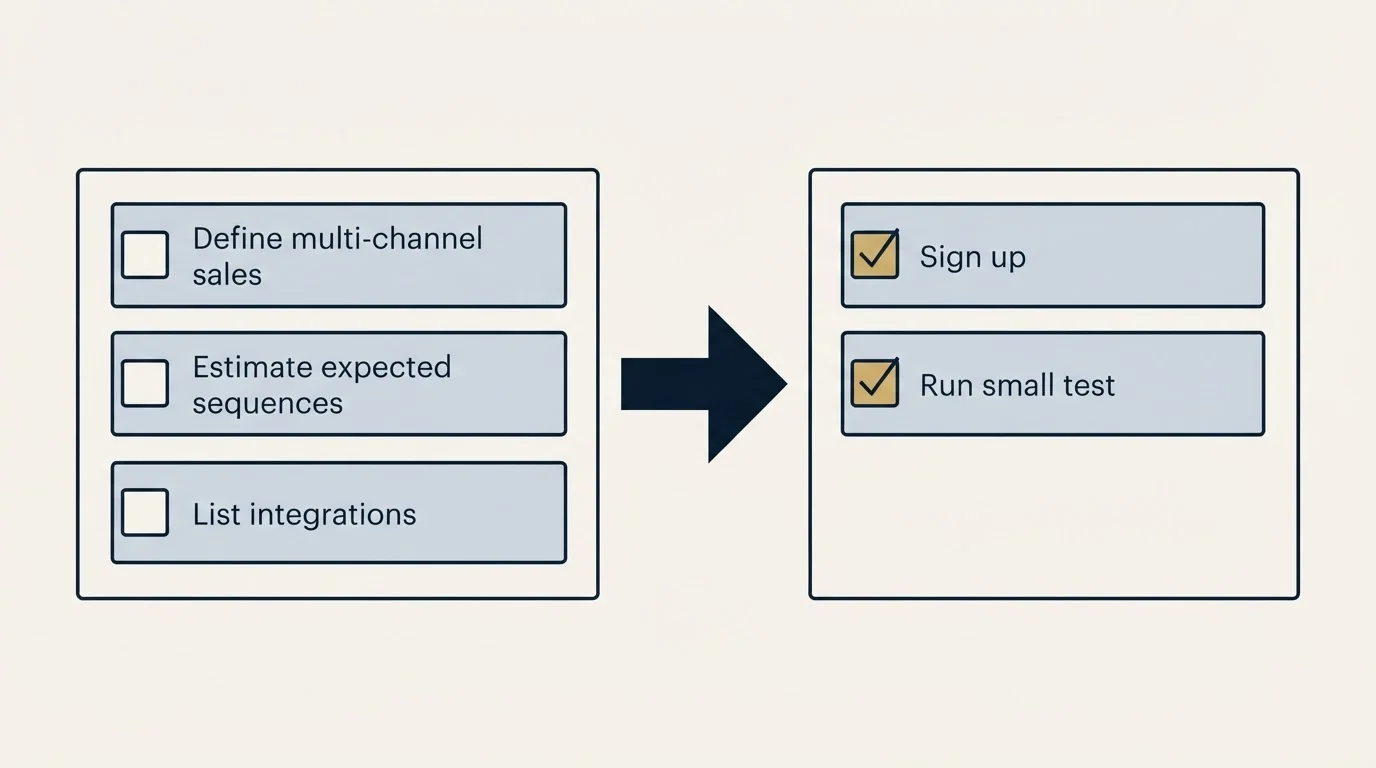 Before-and-after steps: Getting Started Checklist (Define multi-channel sales, Estimate expected sequences, List integrations, Sign up)