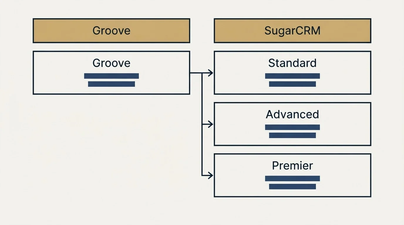 Pricing table: Pricing Comparison (Groove, SugarCRM, Standard, Advanced)