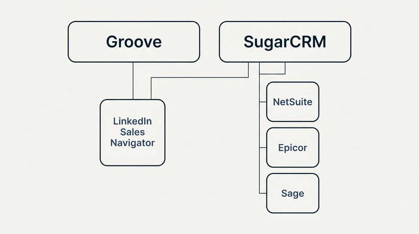 Integration grid: Integration Ecosystem (Groove, SugarCRM, LinkedIn Sales Navigator, NetSuite)