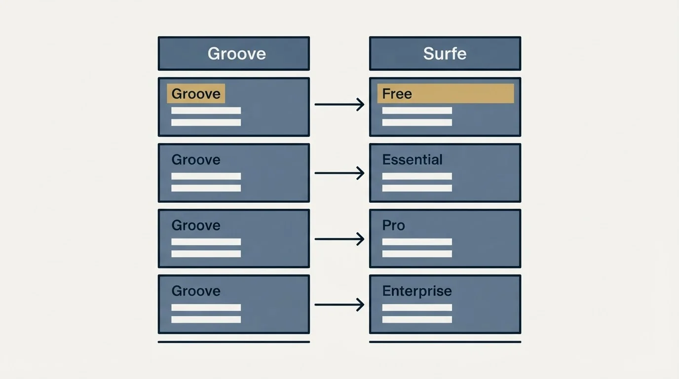 Pricing table: Pricing Comparison (Groove, Surfe, Free, Essential)