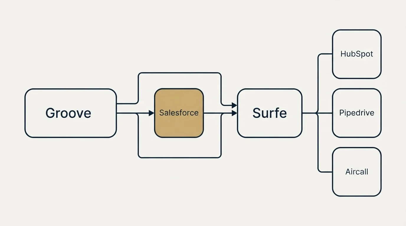 Integration schematic: Integration Ecosystem (Groove, Surfe, Salesforce, HubSpot)