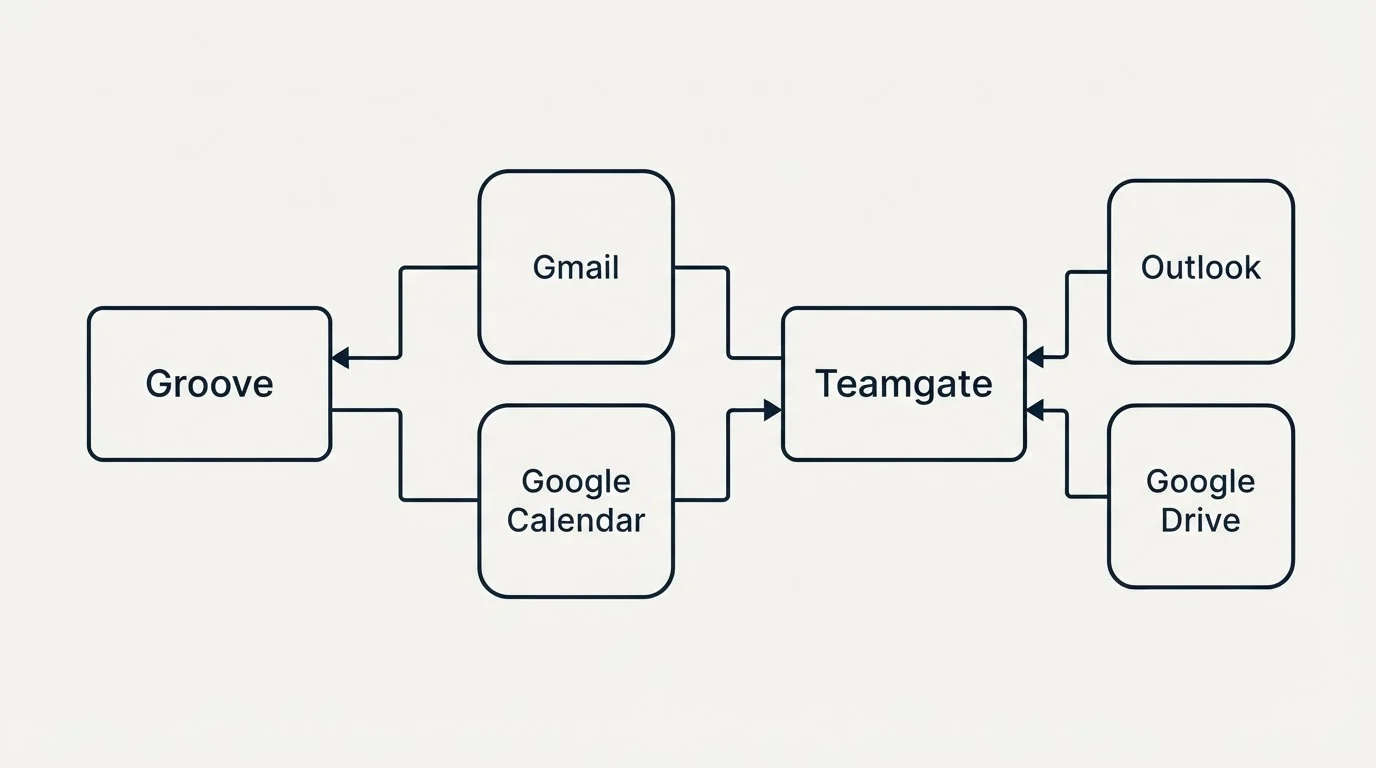 Integration schematic: Integration Ecosystem (Groove, Teamgate, Gmail, Google Calendar)