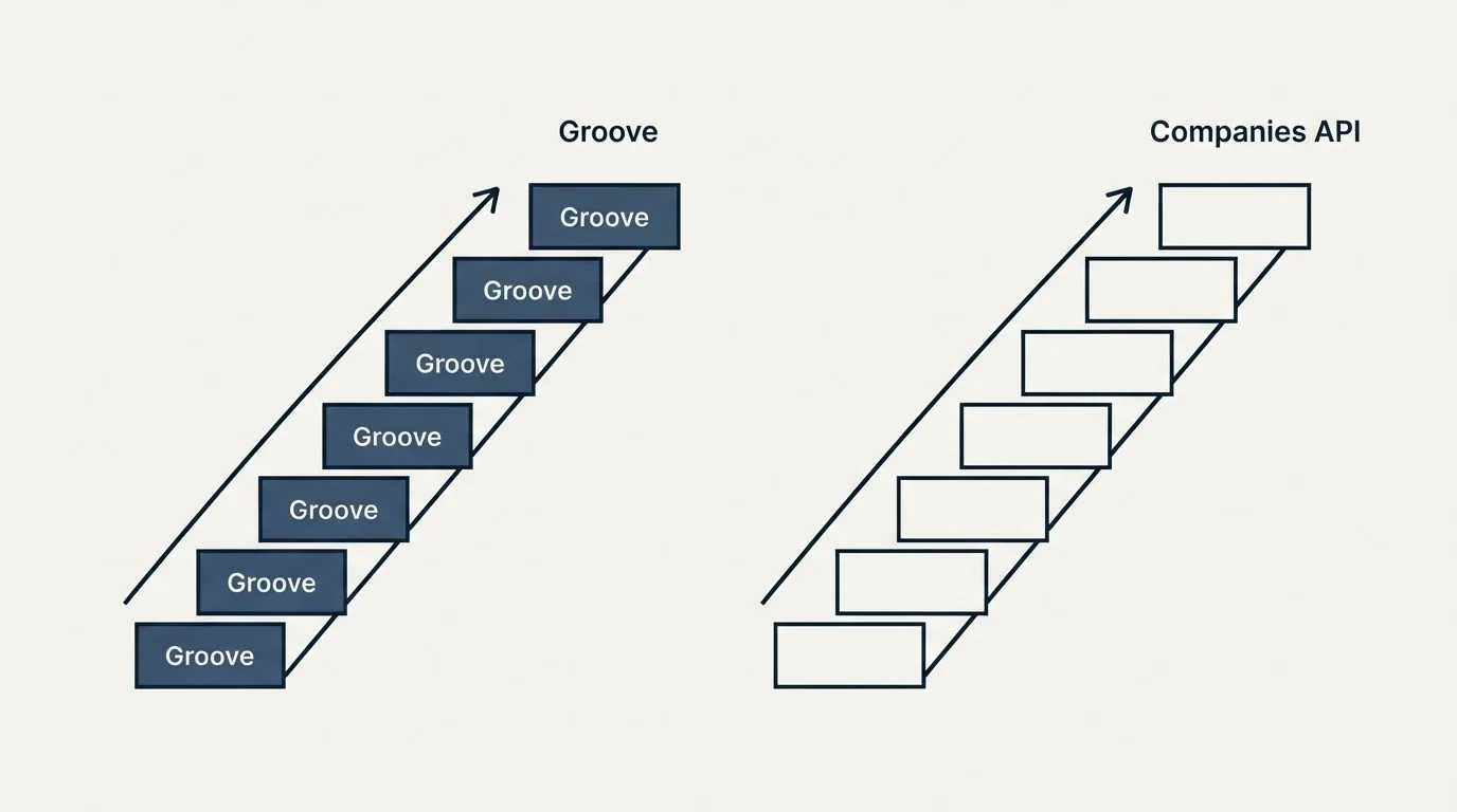 Pricing ladder: Pricing Comparison (Groove, Companies API)