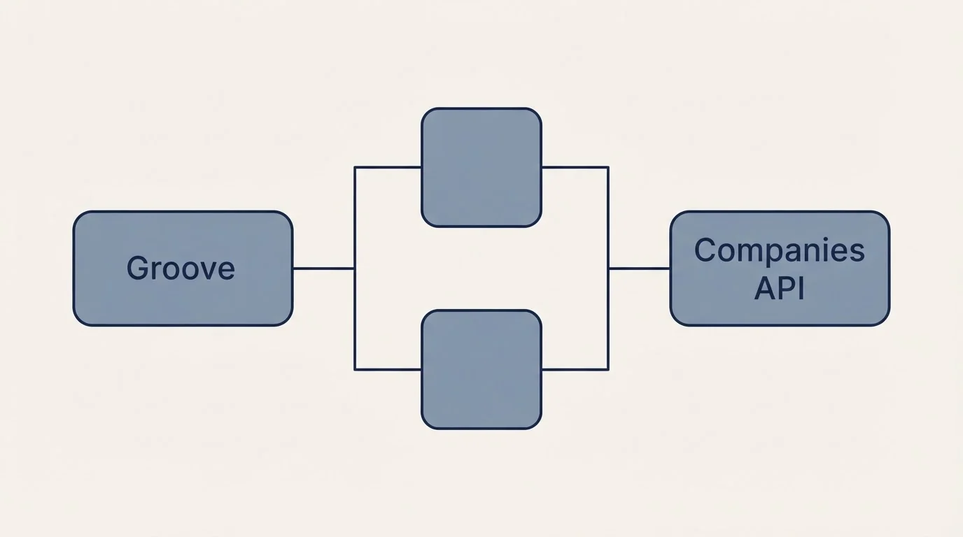 Integration flow: Integration Ecosystem (Groove, Companies API)