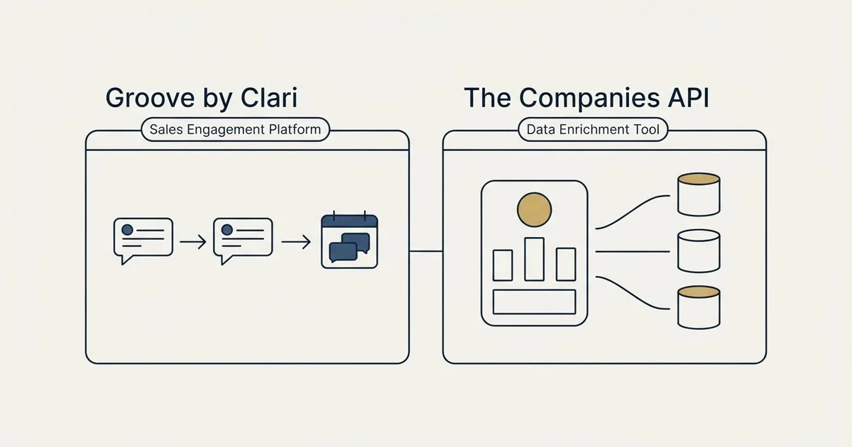 Side-by-side panels: Groove by Clari vs The Companies API (Sales Engagement Platform, Data Enrichment Tool)