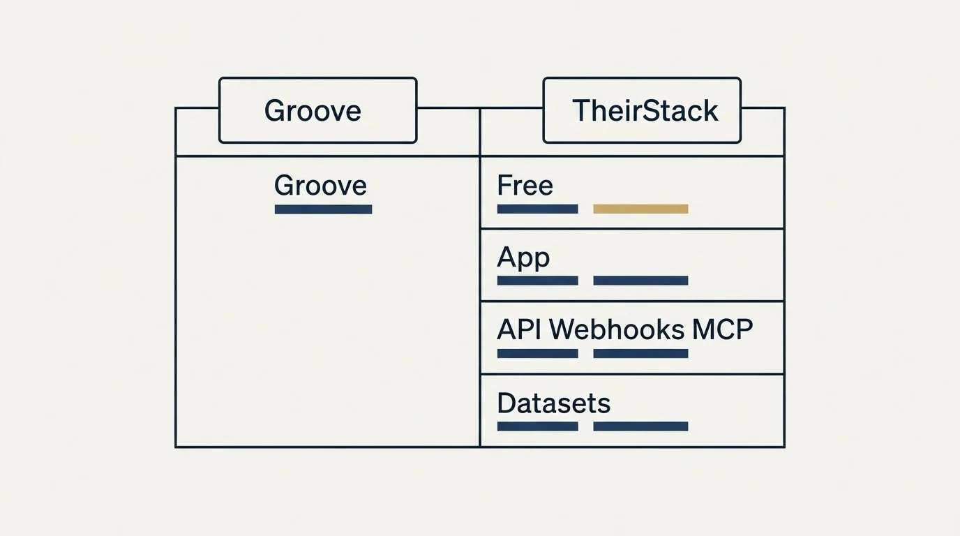 Pricing table: Pricing Comparison (Groove, TheirStack, Free, App)