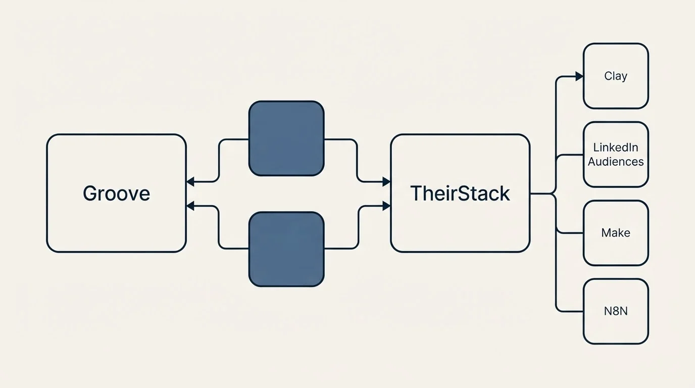 Integration schematic: Integration Ecosystem (Groove, TheirStack, Clay, LinkedIn Audiences)