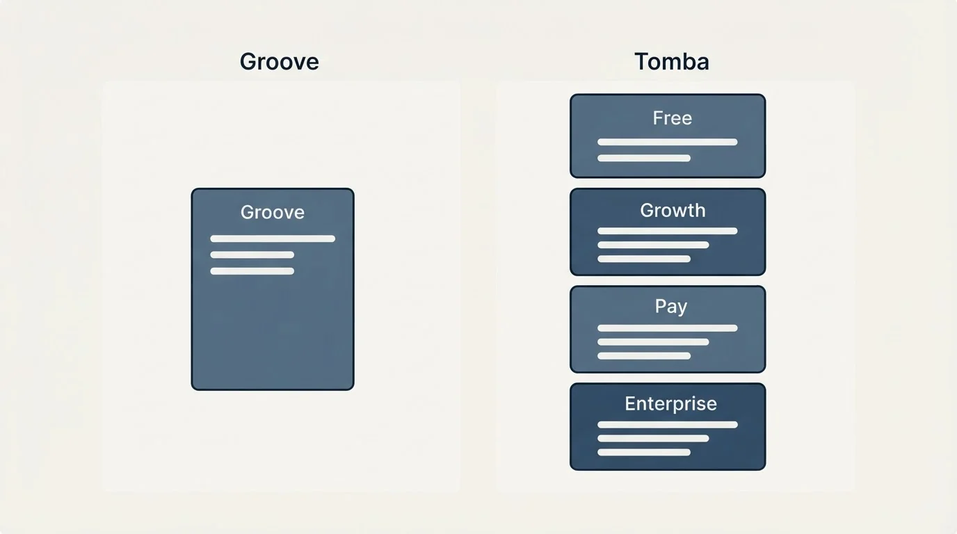 Pricing panels: Pricing Comparison (Groove, Tomba, Free, Growth)