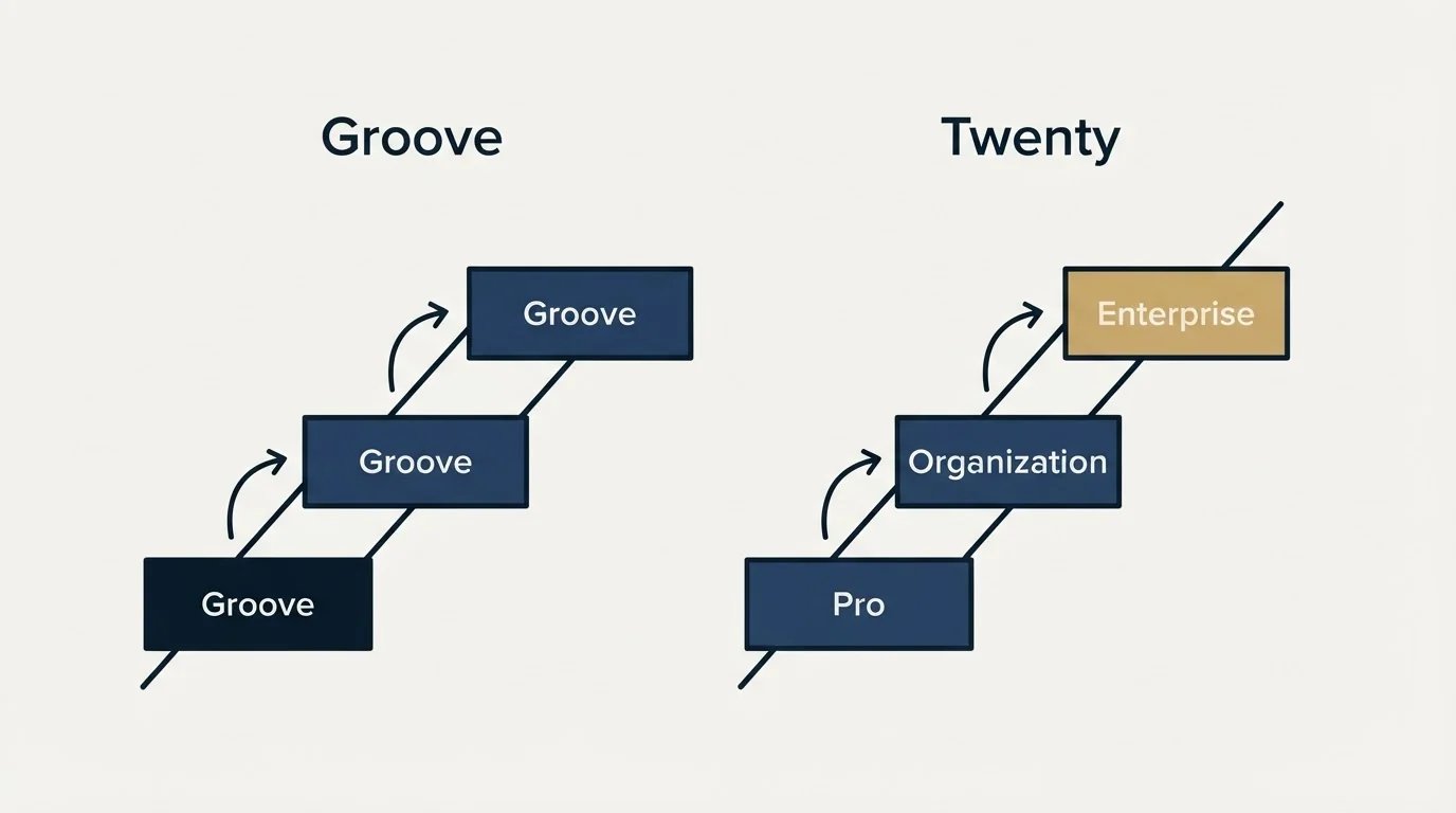 Pricing ladder: Pricing Comparison (Groove, Twenty, Pro, Organization)