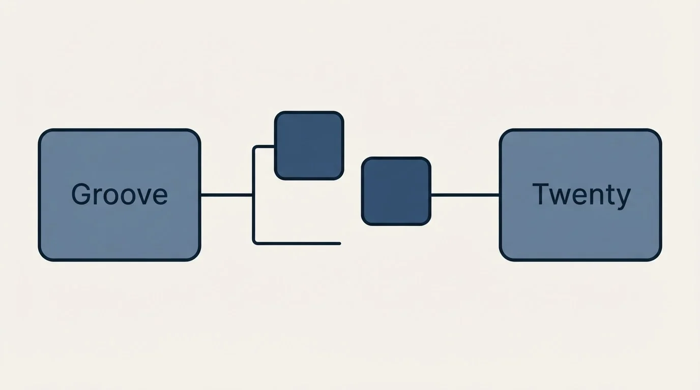 Integration schematic: Integration Ecosystem (Groove, Twenty)