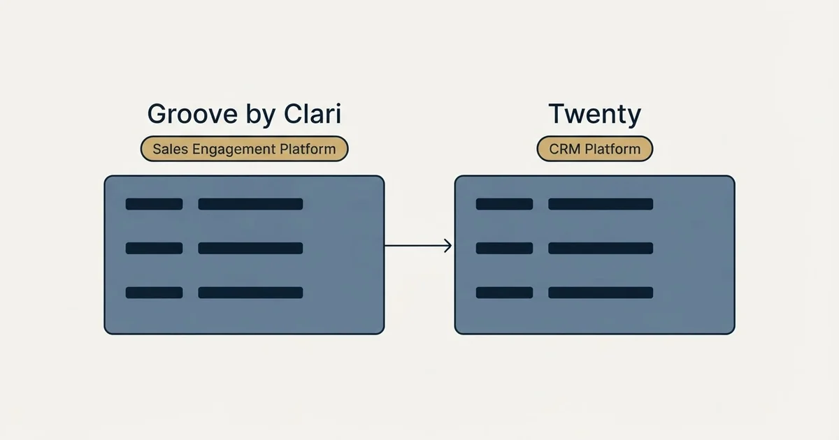 Side-by-side panels: Groove by Clari vs Twenty (Sales Engagement Platform, CRM Platform)