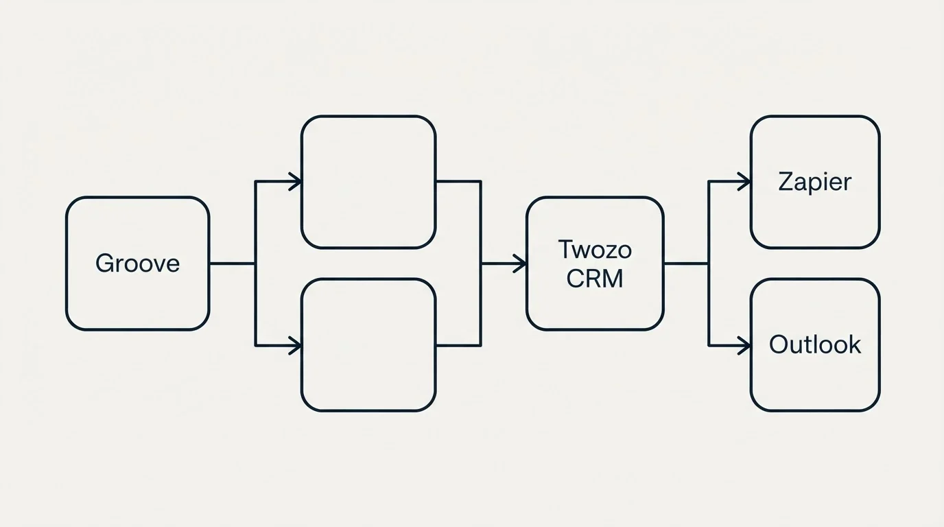 Integration schematic: Integration Ecosystem (Groove, Twozo CRM, Zapier, Outlook)