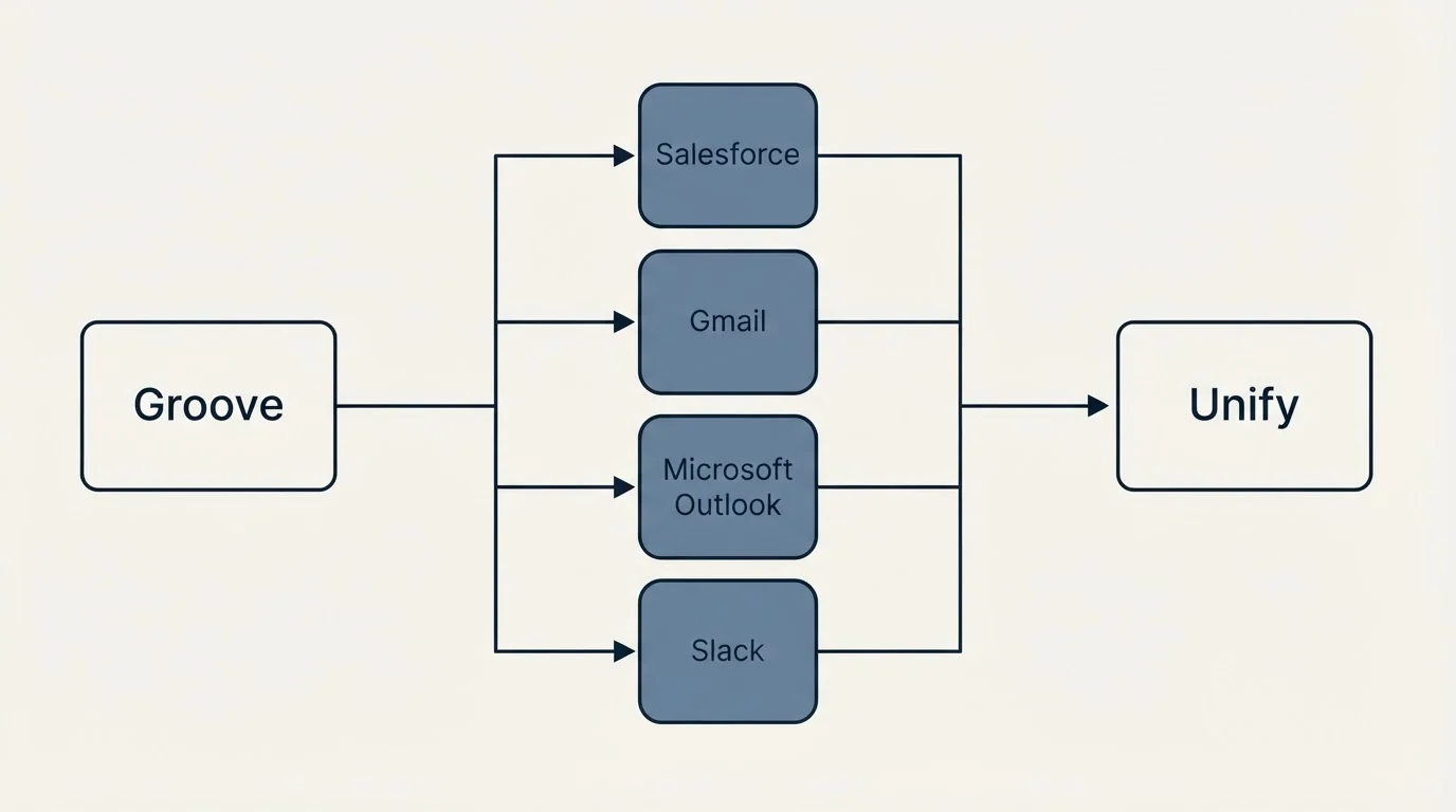 Integration flow: Integration Ecosystem (Groove, Unify, Salesforce, Gmail)