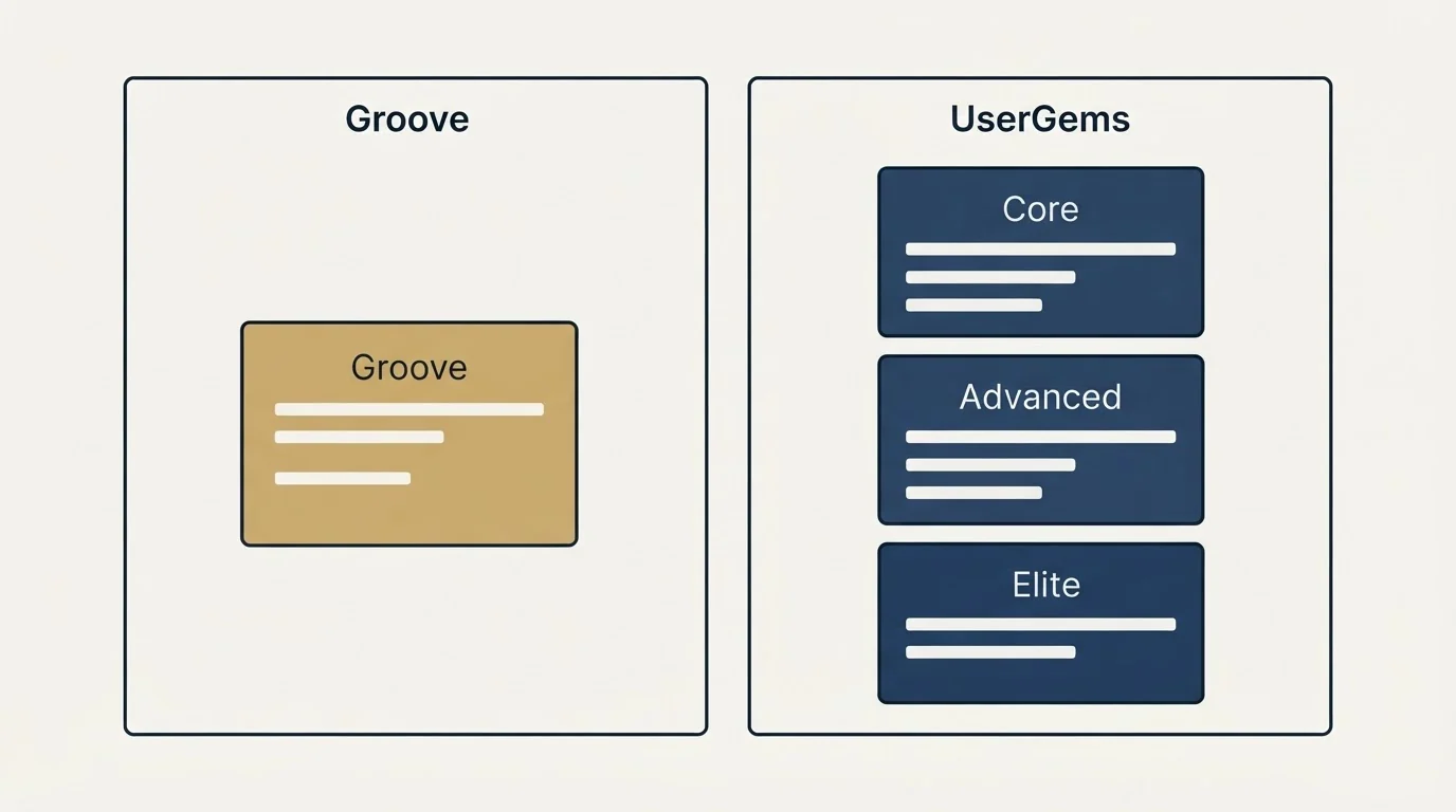 Pricing panels: Pricing Comparison (Groove, UserGems, Core, Advanced)