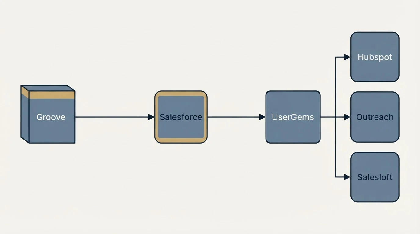 Integration flow: Integration Ecosystem (Groove, UserGems, Salesforce, Hubspot)
