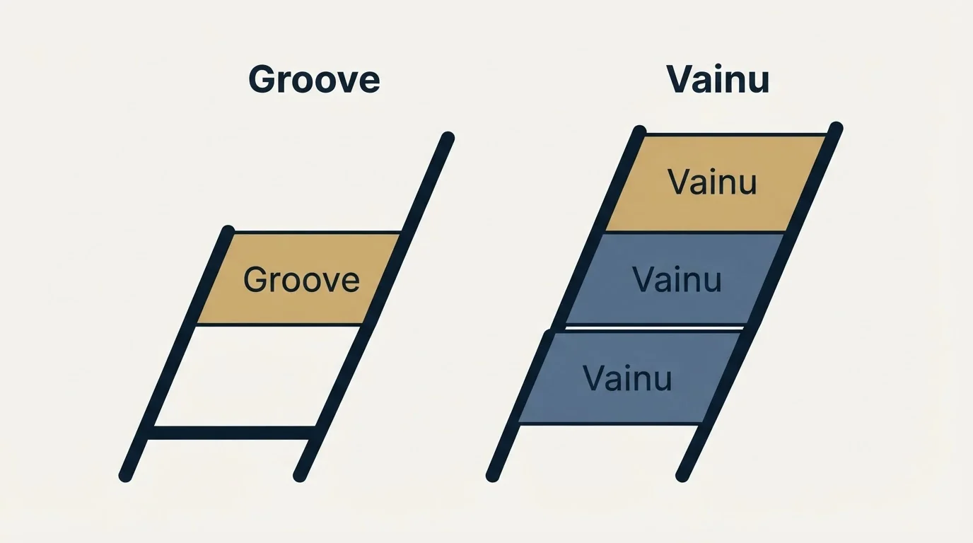 Pricing ladder: Pricing Comparison (Groove, Vainu)