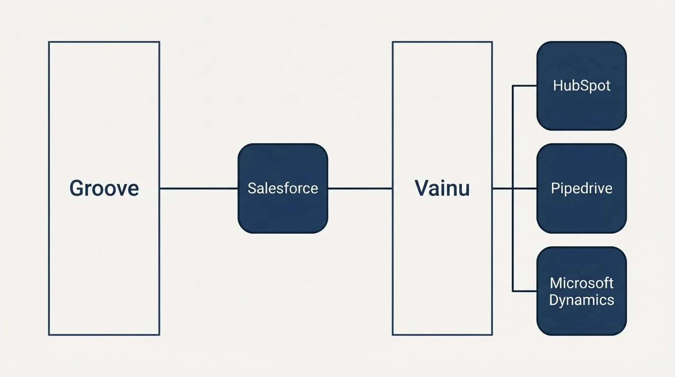 Integration schematic: Integration Ecosystem (Groove, Vainu, Salesforce, HubSpot)