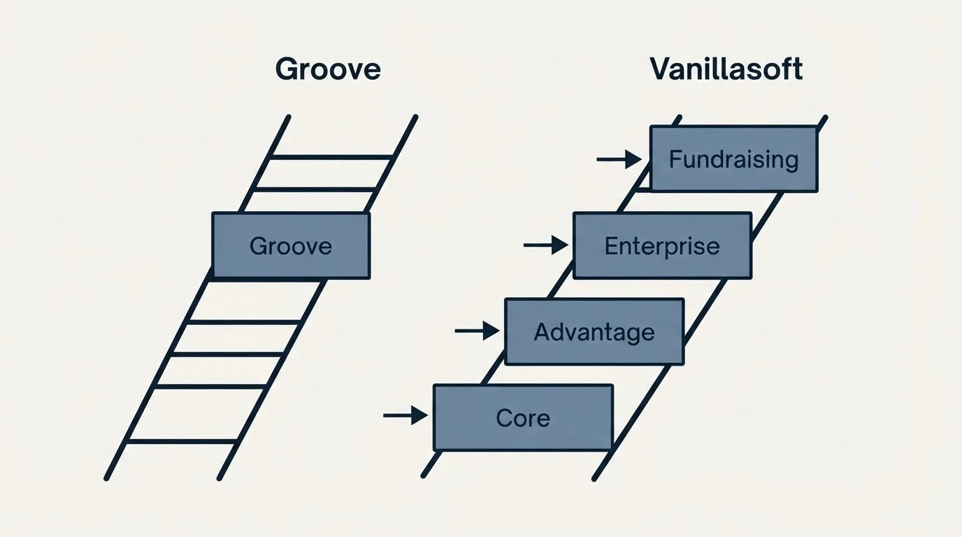 Pricing ladder: Pricing Comparison (Groove, Vanillasoft, Core, Advantage)