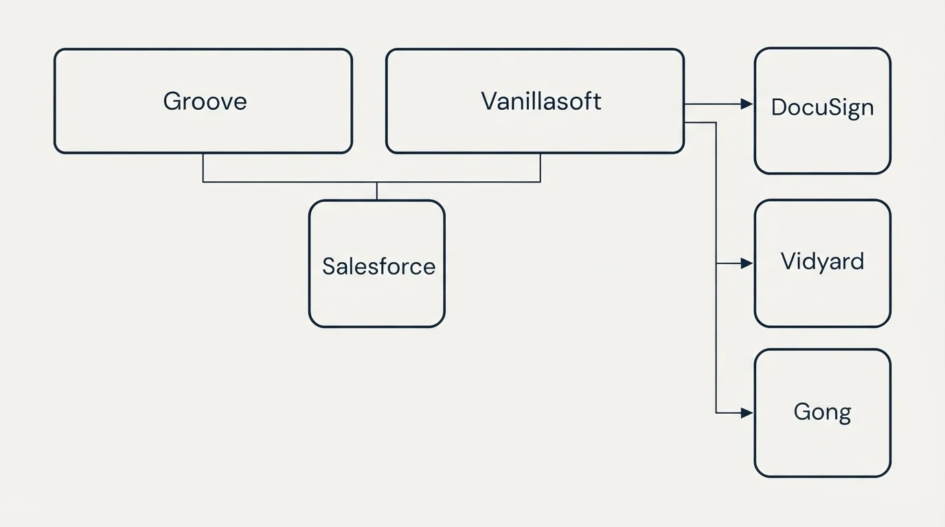 Integration grid: Integration Ecosystem (Groove, Vanillasoft, Salesforce, DocuSign)