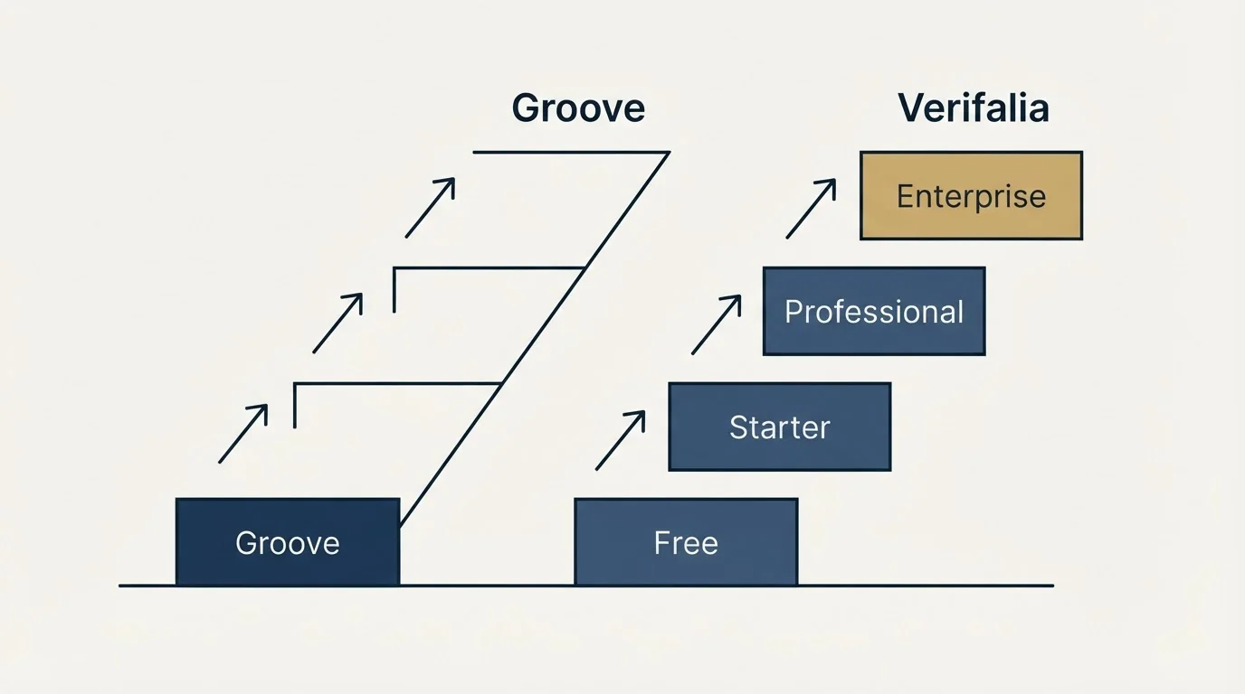 Pricing ladder: Pricing Comparison (Groove, Verifalia, Free, Starter)