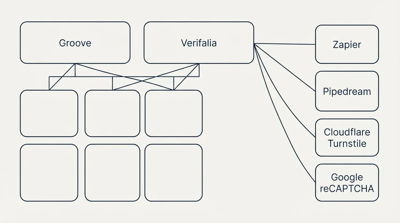 Integration grid: Integration Ecosystem (Groove, Verifalia, Zapier, Pipedream)