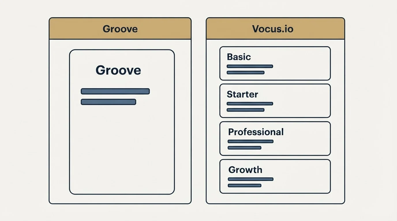 Pricing panels: Pricing Comparison (Groove, Vocus.io, Basic, Starter)